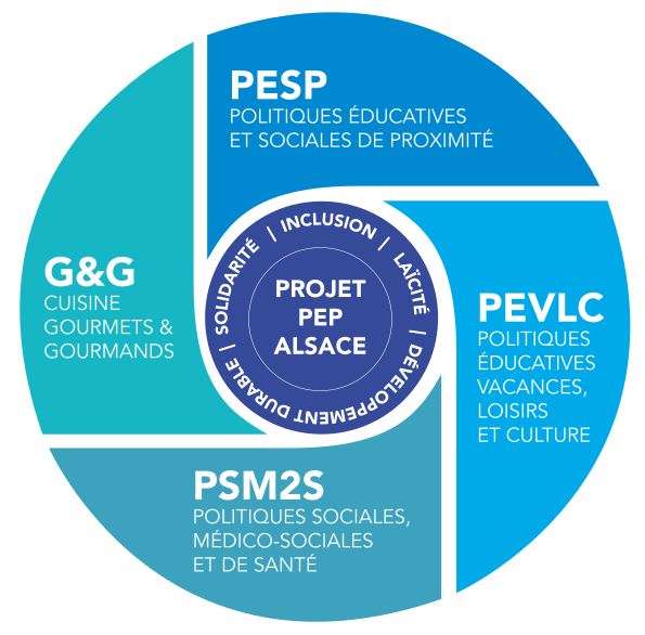 Schéma 4 domaines activités PEP Alsace